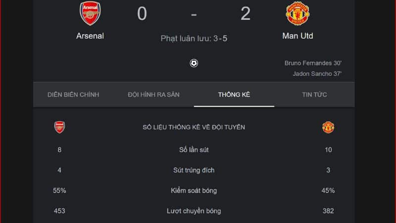 Mu vs Arsenal kèo 3 ¼ tỷ số 2:0